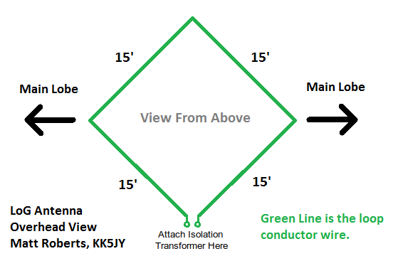 Loop-On-Ground (LOG) antenna